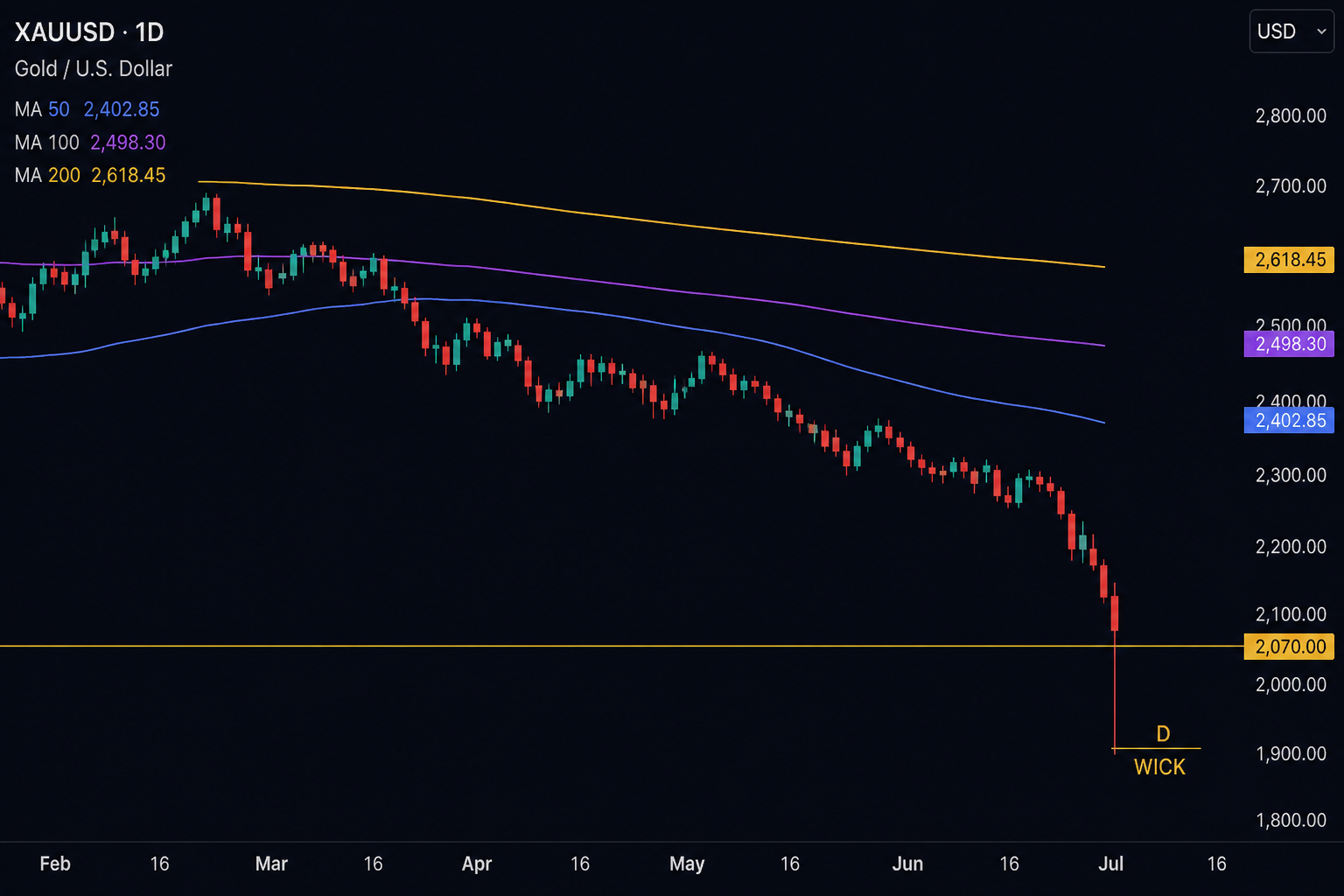 XAUUSD below the 50, 100 and 200 moving averages with a displacement wick