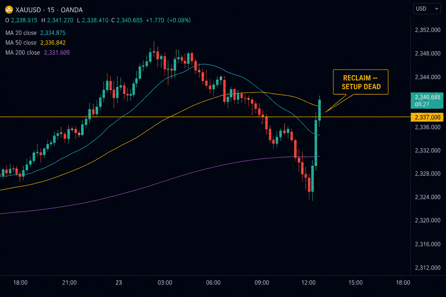 XAUUSD reclaim closing back through the broken level, setup invalidated
