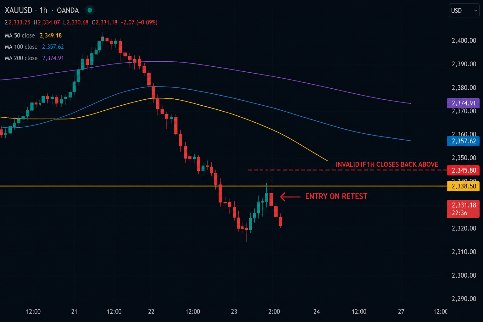 XAUUSD sell on the retest after a 2xD break, stop above the level