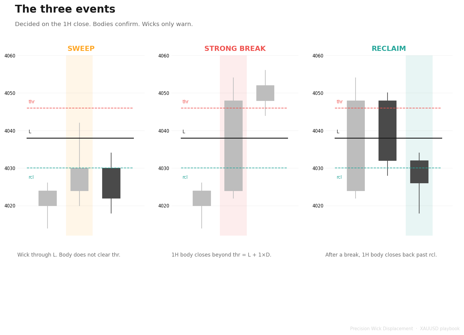 Sweep versus strong break versus reclaim on gold