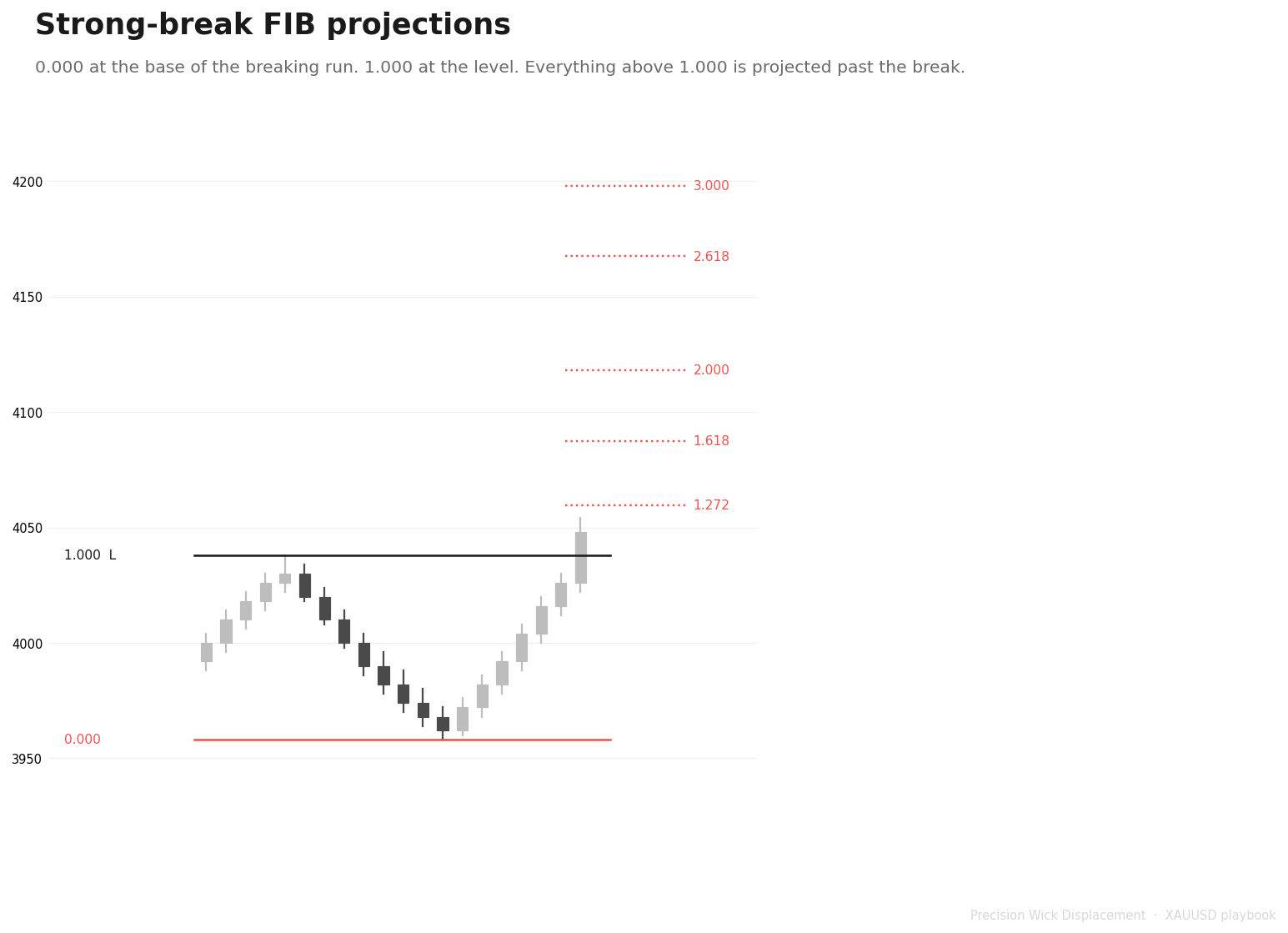 Strong break FIB projections from the impulse origin past the level