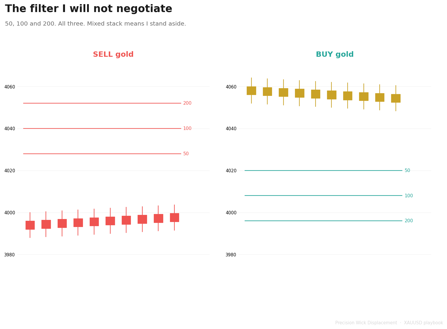 Sell gold only below the 50 100 and 200, buy gold only above all three