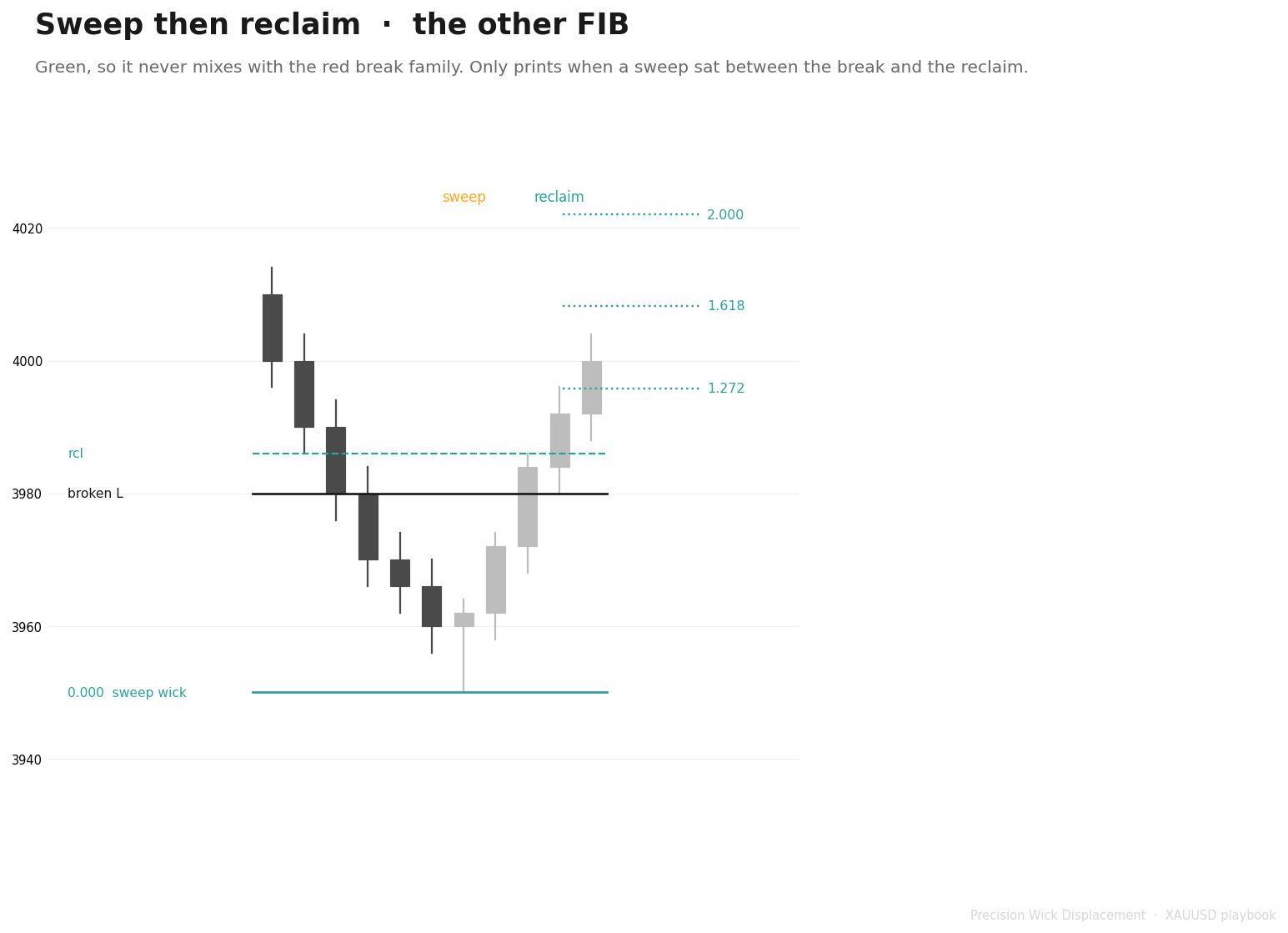Sweep then reclaim fib only prints when a sweep sat between the break and the reclaim