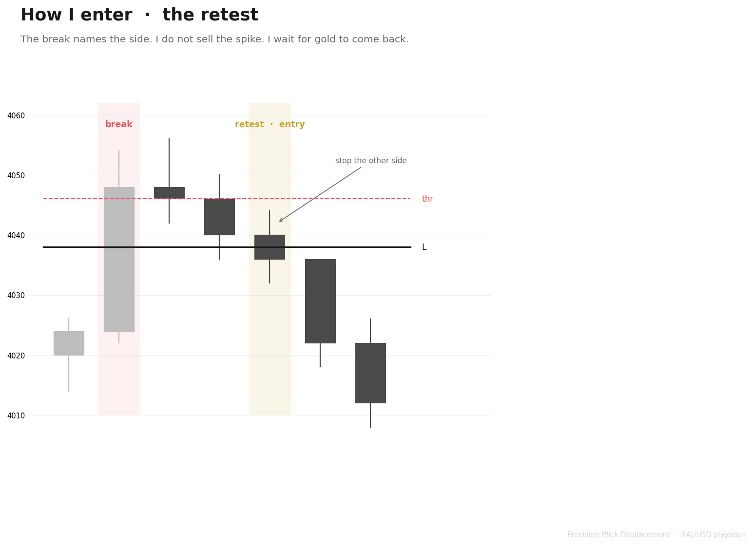 Break names the side, retest is the entry, stop the other side of the level