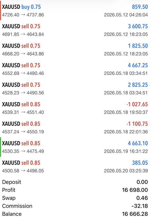 XAUUSD trade history from Rob's MT5 account